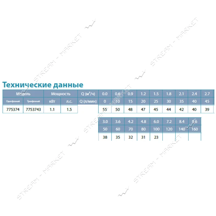Насос центробежный самовсасывающий Aquatica Leo 3.0 775374 1.1кВт Hmax 55м Qmax 100л/мин            