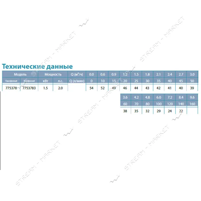 Насос центробежный самовсасывающий Aquatica Leo 3.0 775378 1.5кВт Hmax 54м Qmax 140л/мин            
