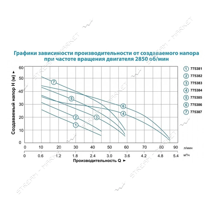 Насос центробежный самовсасывающий Aquatica Leo 3.0 775381 0.3кВт Hmax 35м Qmax 45л/мин             