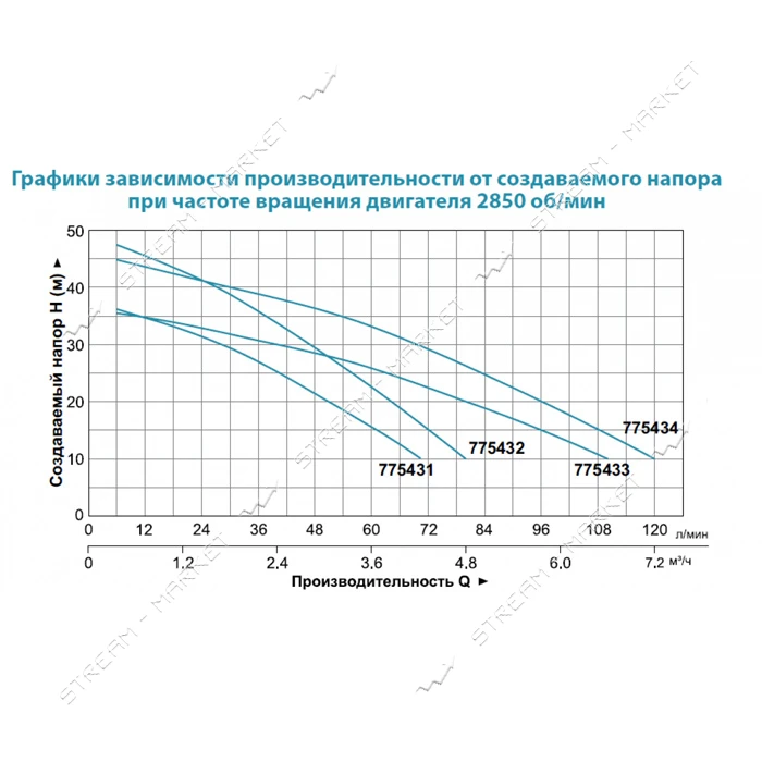Насос центробежный многоступенчатый Aquatica Leo 3.0 775432 0.6кВт Hmax 46.5м Qmax 70л/мин