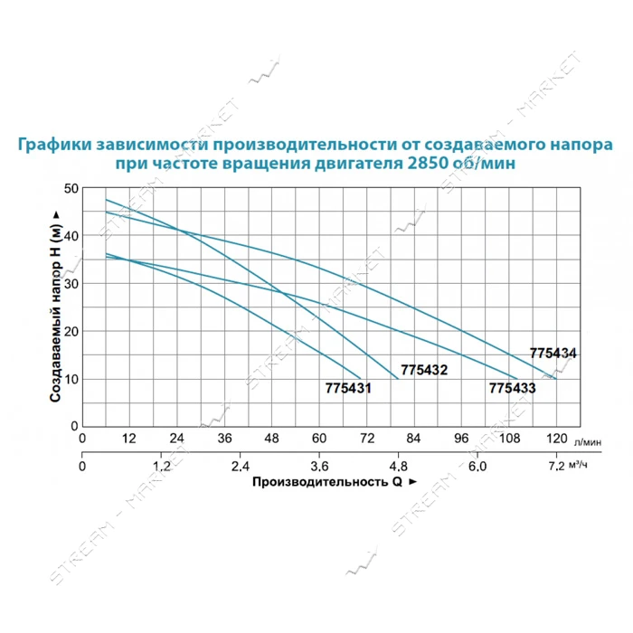 Насос центробежный многоступенчатый Aquatica Leo 3.0 775434 0.75кВт Hmax 46.5м Qmax 90л/мин