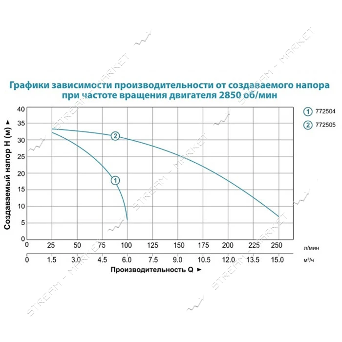 Мотопомпа Aquatica Leo 772505 1.6л.с. Hmax 35м Qmax 15м3/ч 2-х тактный