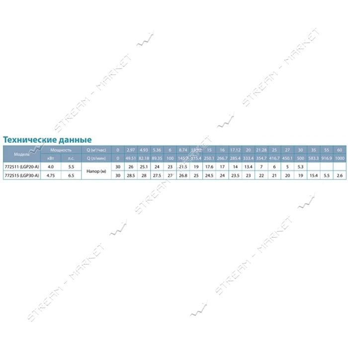 Мотопомпа Aquatica Leo 772511 5.5л.с. Hmax 30м Qmax 30м3/ч 4-ех тактный