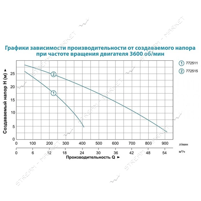 Мотопомпа Aquatica Leo 772511 5.5л.с. Hmax 30м Qmax 30м3/ч 4-ех тактный