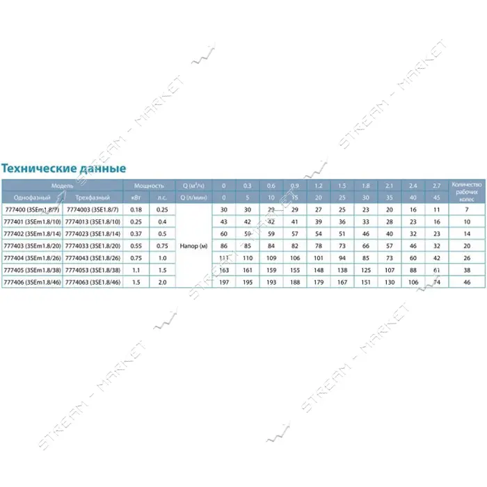 Насос центробежный Aquatica Dongyin 777404 0.75кВт H 111 85м Q 45 30л/мин d80мм 50м кабеля