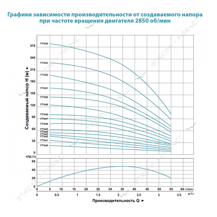 Насос центробежный Aquatica Dongyin 777443 0.37кВт H 49 42м Q 55 30л/мин d102мм 35м кабеля          