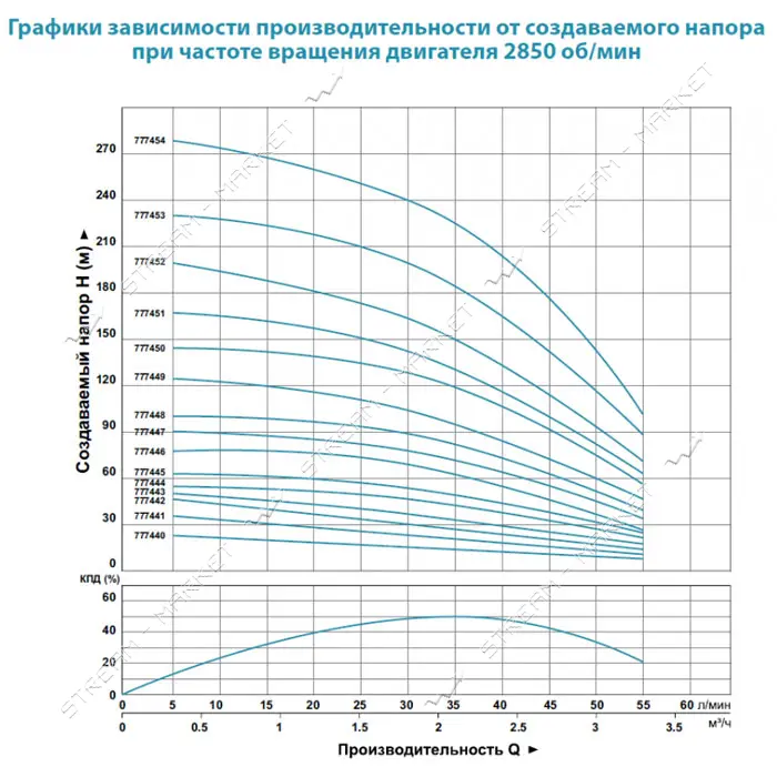 Насос центробежный Aquatica Dongyin 777447 0.75кВт H 98 75м Q 55 30л/мин d102мм 50м кабеля