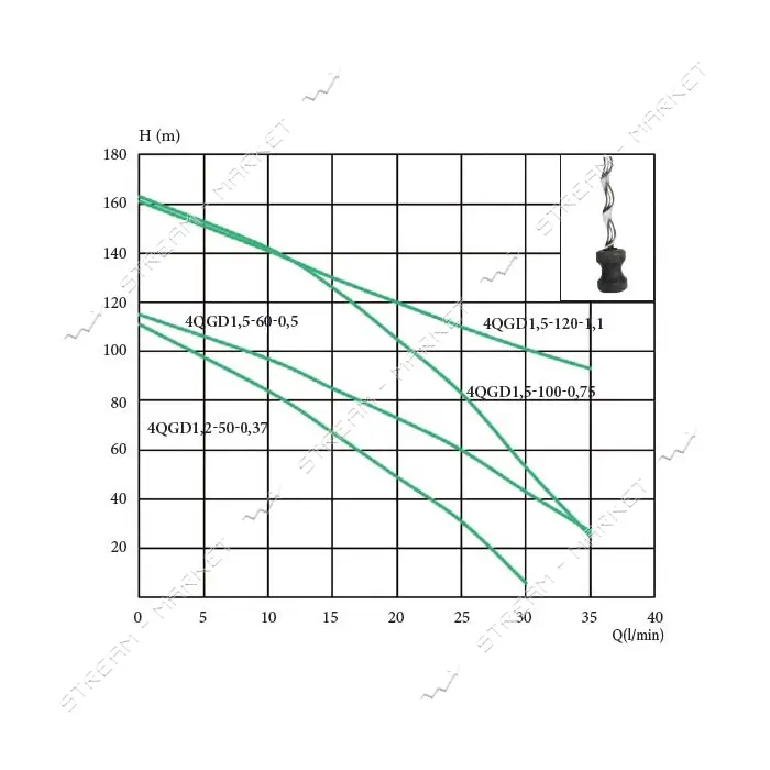 Насос шнековый погружной EuroAqua 4QGD1.5-100-0.75 0.75кВт Hmax 163м Qmax 25л/мин нерж