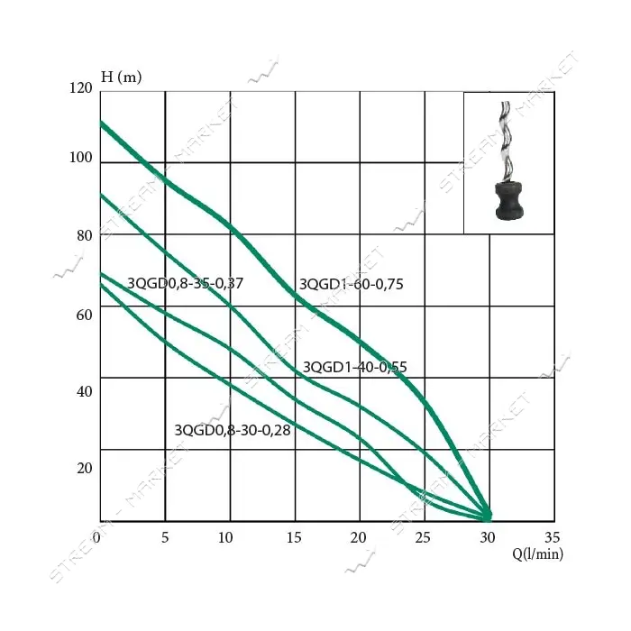 Насос погружной EuroAqua шнековый 3QGD0.8-30-0.28 0.28кВт Hmax 66м Qmax 25л/мин нерж