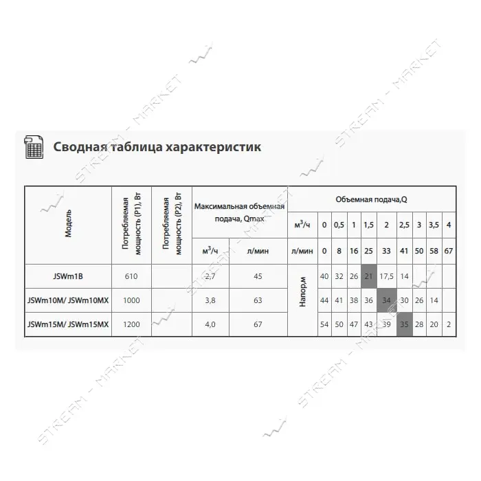 Насос поверхностный Delta JSW10M 1.1кВт